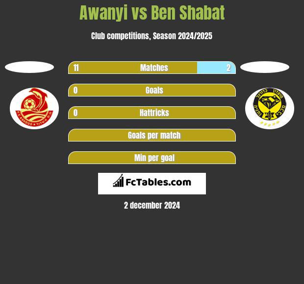 Awanyi vs Ben Shabat h2h player stats