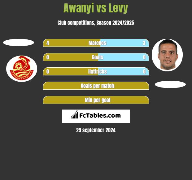 Awanyi vs Levy h2h player stats