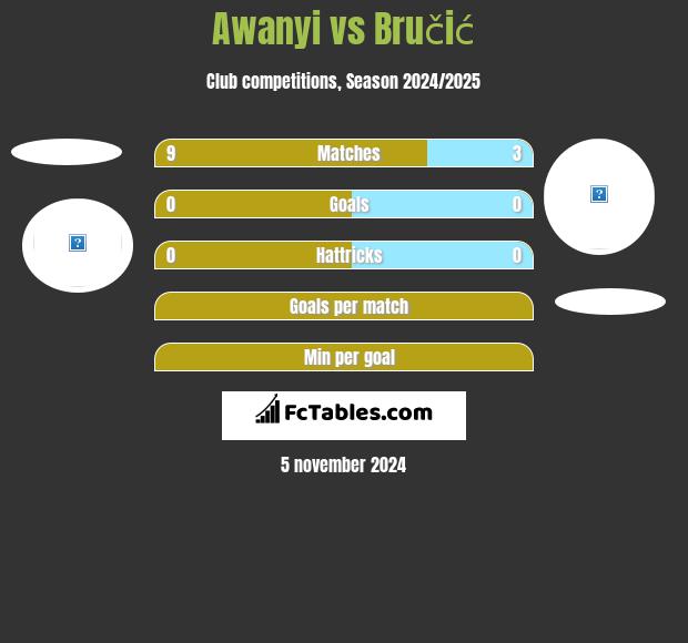 Awanyi vs Bručić h2h player stats