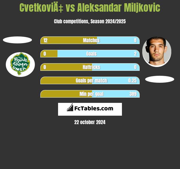 CvetkoviÄ‡ vs Aleksandar Miljkovic h2h player stats