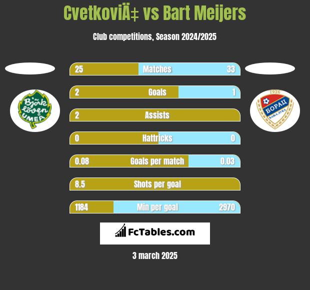 CvetkoviÄ‡ vs Bart Meijers h2h player stats