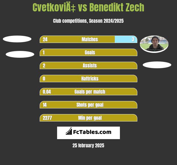 CvetkoviÄ‡ vs Benedikt Zech h2h player stats