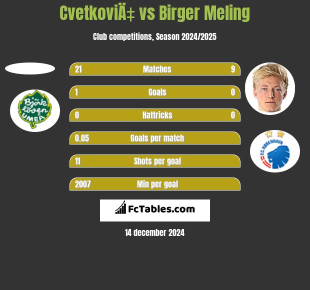 CvetkoviÄ‡ vs Birger Meling h2h player stats