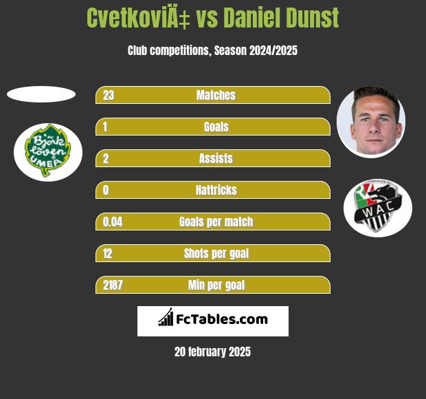 CvetkoviÄ‡ vs Daniel Dunst h2h player stats