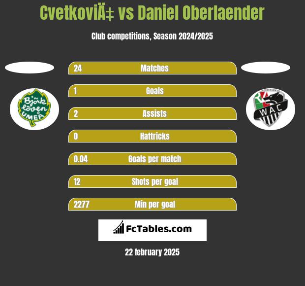 CvetkoviÄ‡ vs Daniel Oberlaender h2h player stats