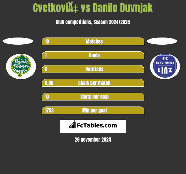 CvetkoviÄ‡ vs Danilo Duvnjak h2h player stats