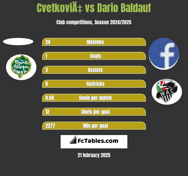 CvetkoviÄ‡ vs Dario Baldauf h2h player stats