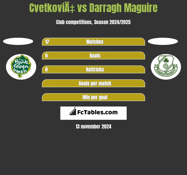 CvetkoviÄ‡ vs Darragh Maguire h2h player stats