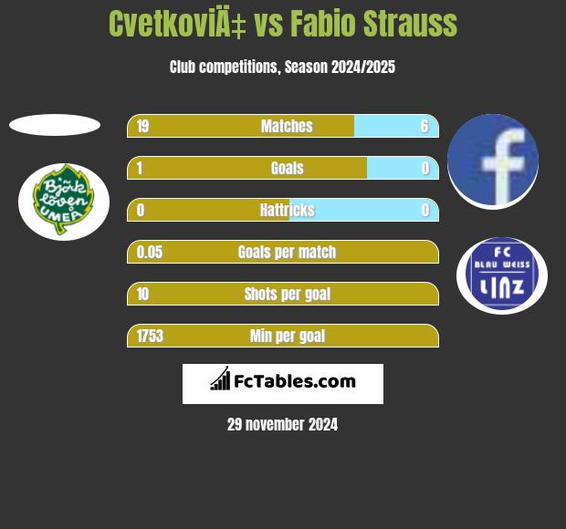 CvetkoviÄ‡ vs Fabio Strauss h2h player stats