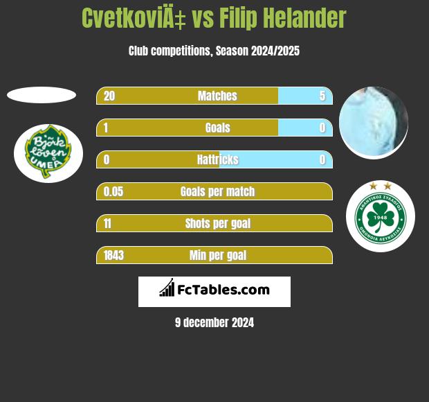 CvetkoviÄ‡ vs Filip Helander h2h player stats