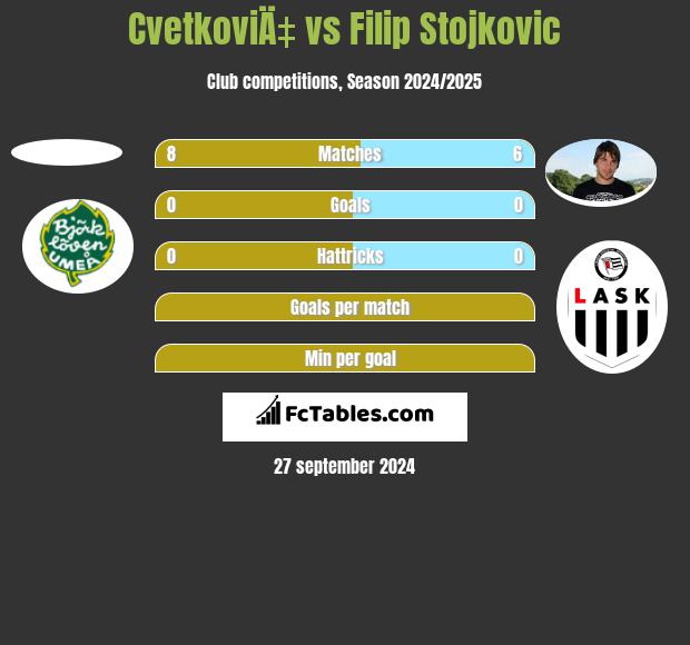 CvetkoviÄ‡ vs Filip Stojkovic h2h player stats