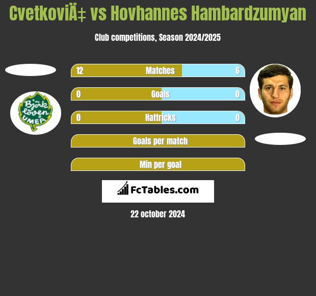 CvetkoviÄ‡ vs Hovhannes Hambardzumyan h2h player stats