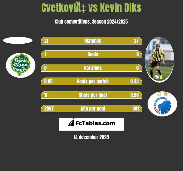 CvetkoviÄ‡ vs Kevin Diks h2h player stats