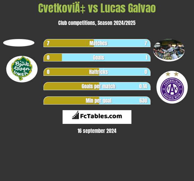 CvetkoviÄ‡ vs Lucas Galvao h2h player stats