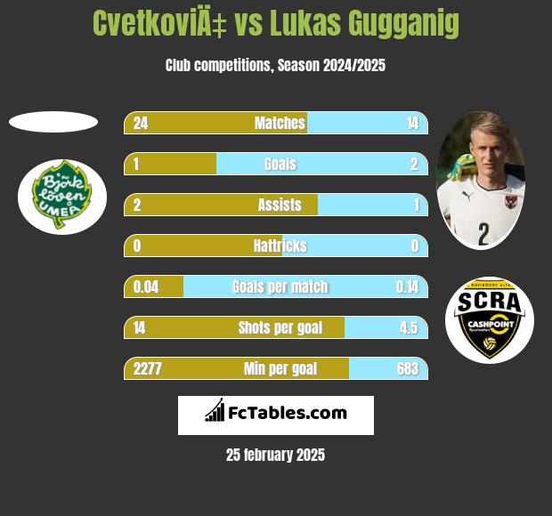 CvetkoviÄ‡ vs Lukas Gugganig h2h player stats