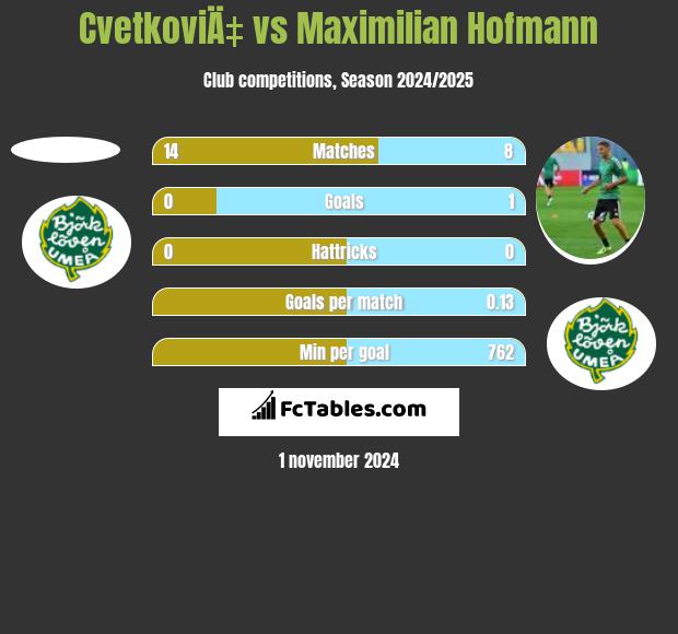 CvetkoviÄ‡ vs Maximilian Hofmann h2h player stats