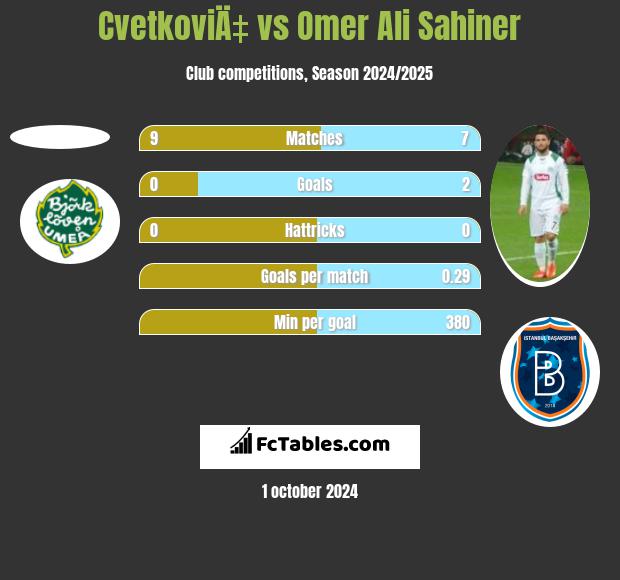 CvetkoviÄ‡ vs Omer Ali Sahiner h2h player stats