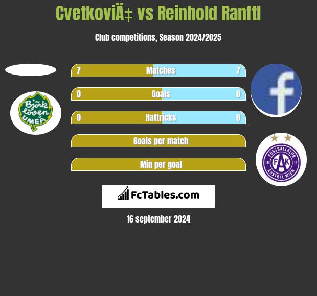 CvetkoviÄ‡ vs Reinhold Ranftl h2h player stats