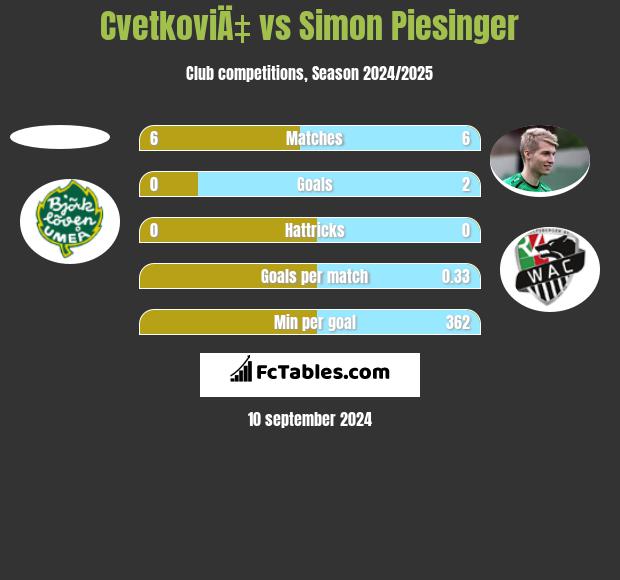 CvetkoviÄ‡ vs Simon Piesinger h2h player stats