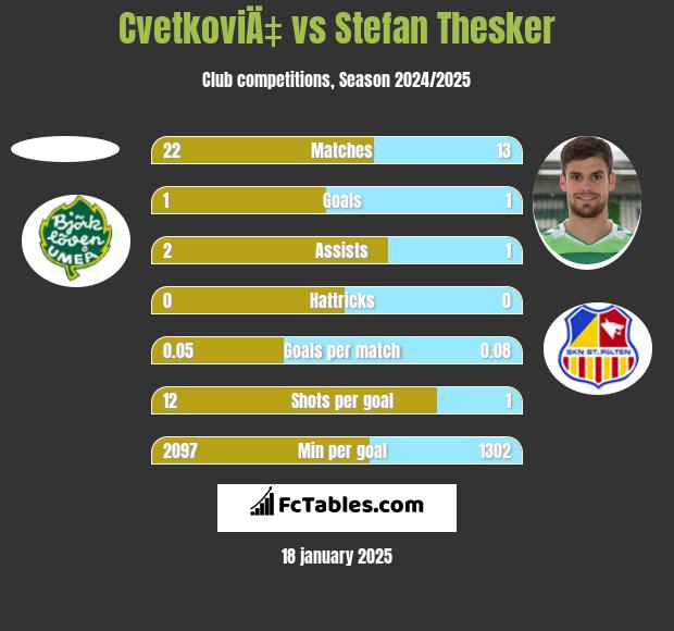 CvetkoviÄ‡ vs Stefan Thesker h2h player stats