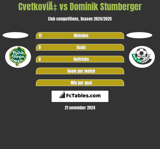 CvetkoviÄ‡ vs Dominik Stumberger h2h player stats