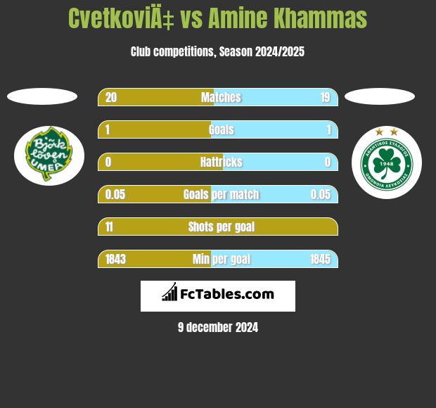 CvetkoviÄ‡ vs Amine Khammas h2h player stats