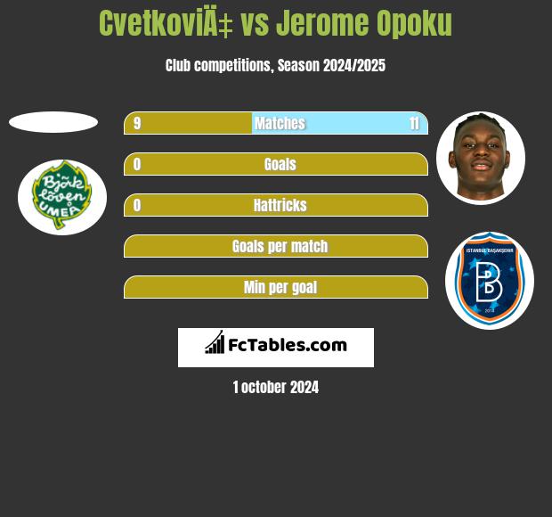 CvetkoviÄ‡ vs Jerome Opoku h2h player stats