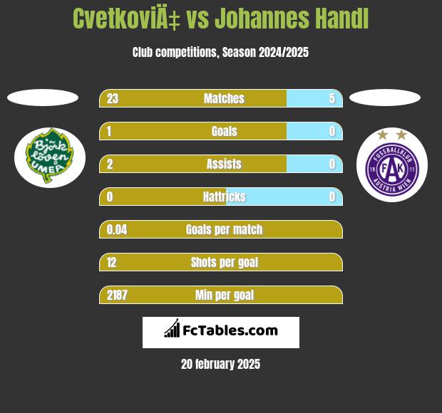 CvetkoviÄ‡ vs Johannes Handl h2h player stats