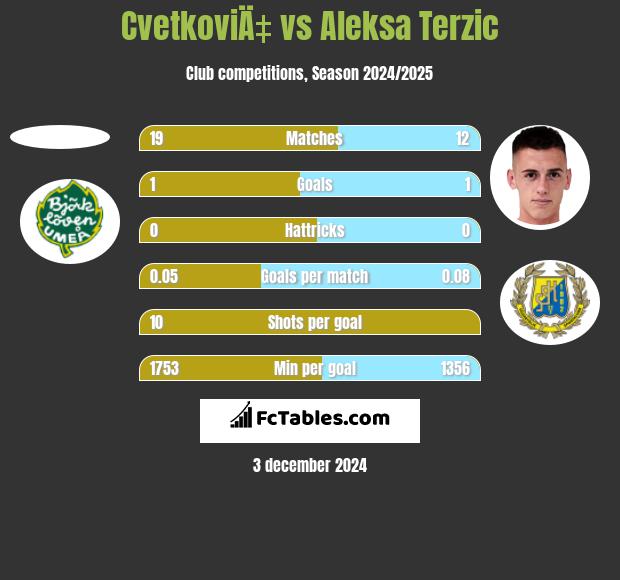 CvetkoviÄ‡ vs Aleksa Terzic h2h player stats