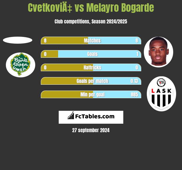 CvetkoviÄ‡ vs Melayro Bogarde h2h player stats