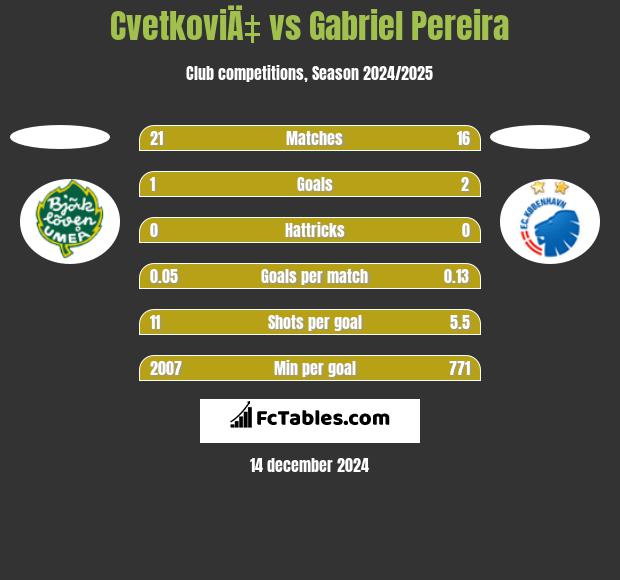 CvetkoviÄ‡ vs Gabriel Pereira h2h player stats