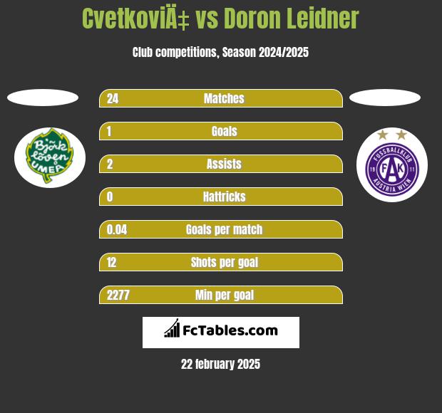 CvetkoviÄ‡ vs Doron Leidner h2h player stats