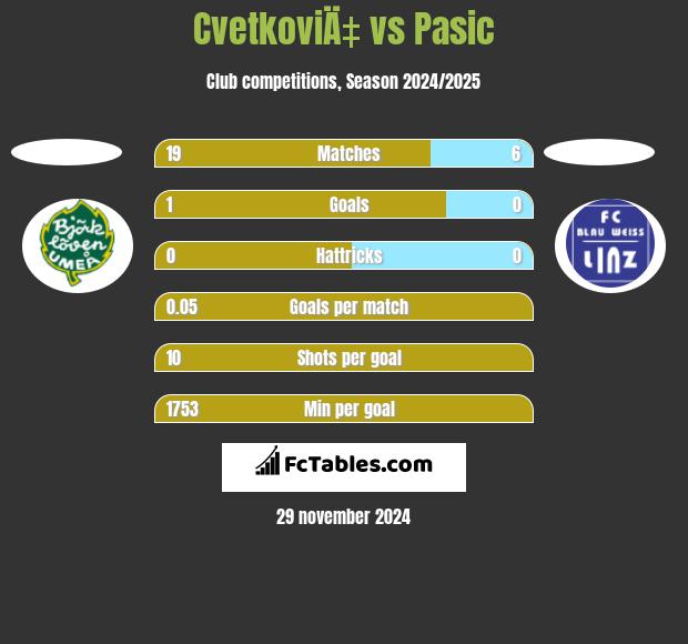 CvetkoviÄ‡ vs Pasic h2h player stats