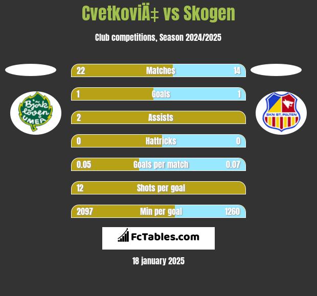 CvetkoviÄ‡ vs Skogen h2h player stats