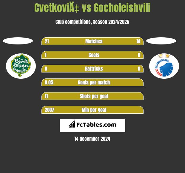 CvetkoviÄ‡ vs Gocholeishvili h2h player stats