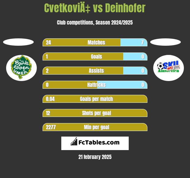 CvetkoviÄ‡ vs Deinhofer h2h player stats