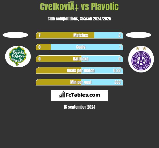 CvetkoviÄ‡ vs Plavotic h2h player stats