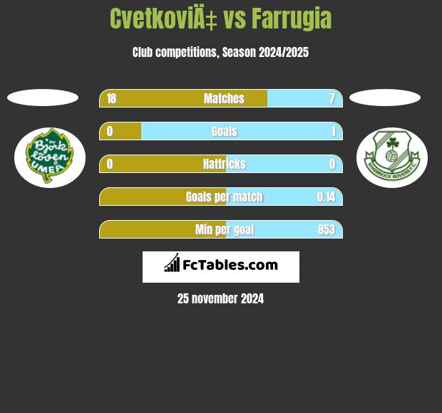 CvetkoviÄ‡ vs Farrugia h2h player stats