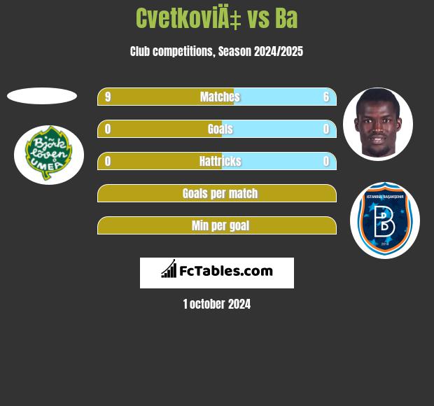 CvetkoviÄ‡ vs Ba h2h player stats