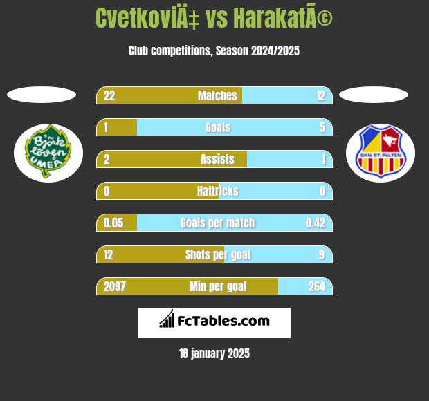 CvetkoviÄ‡ vs HarakatÃ© h2h player stats