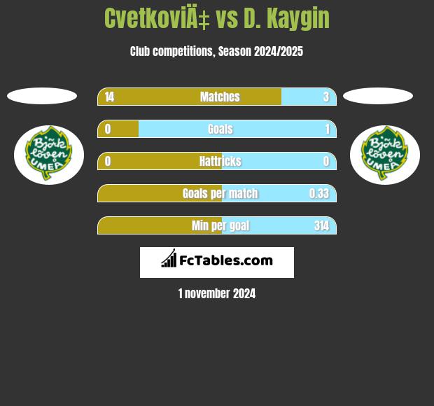 CvetkoviÄ‡ vs D. Kaygin h2h player stats