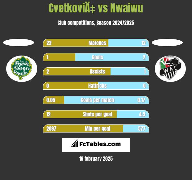 CvetkoviÄ‡ vs Nwaiwu h2h player stats