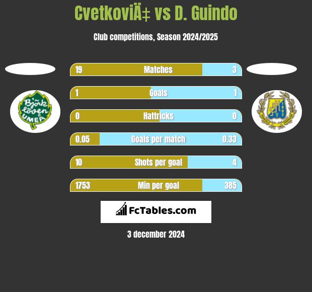 CvetkoviÄ‡ vs D. Guindo h2h player stats