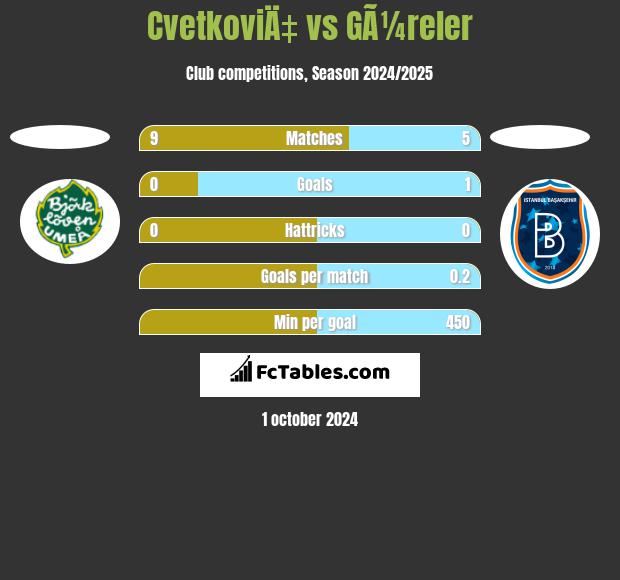 CvetkoviÄ‡ vs GÃ¼reler h2h player stats