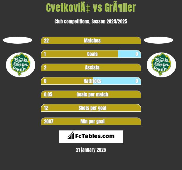 CvetkoviÄ‡ vs GrÃ¶ller h2h player stats