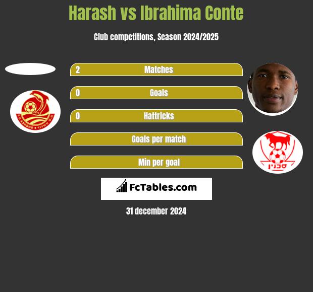 Harash vs Ibrahima Conte h2h player stats