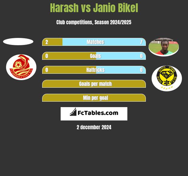 Harash vs Janio Bikel h2h player stats