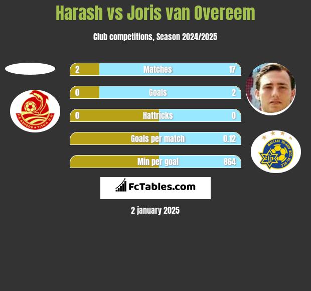 Harash vs Joris van Overeem h2h player stats