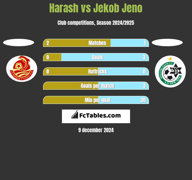 Harash vs Jekob Jeno h2h player stats