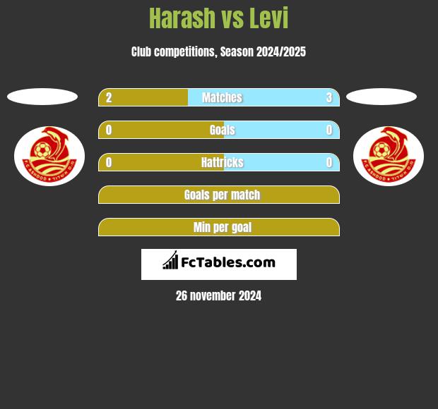 Harash vs Levi h2h player stats